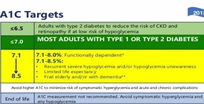 Blood Sugar Targets - Know More! - By Dr. Kakalee K Saha | Lybrate