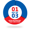 Upper respiratory tract infections