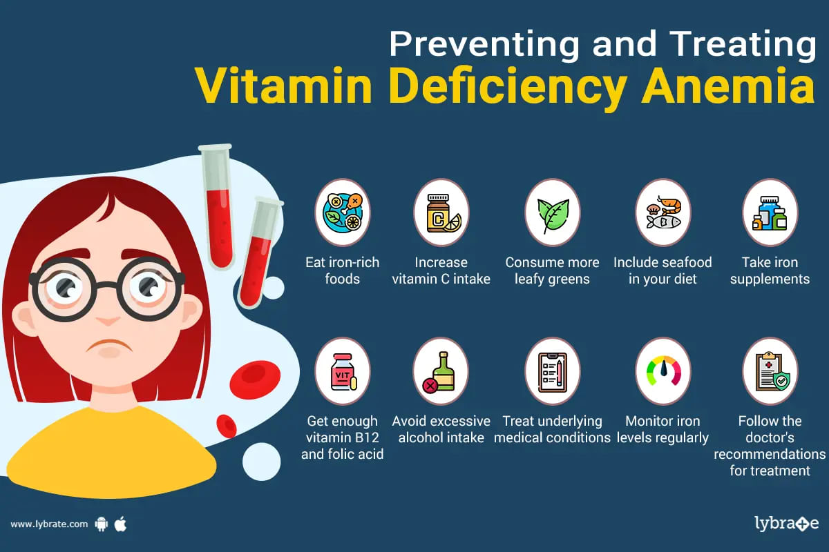 Vitamin deficiency anemia