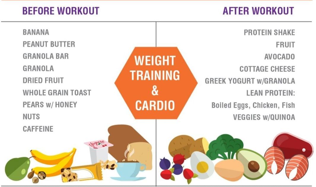 Dietary Habits Before And After Workout!