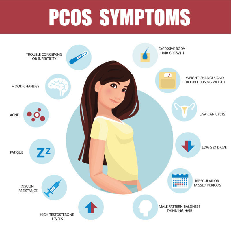 Ayurveda Approach To PCOS/PCOD!