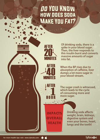 How Soda Makes You Fat - Process Explained !!
