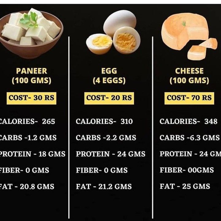 Eggs vs paneer: Which one is a better source of protein?
