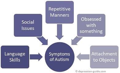 Core Symptoms Of Autism!