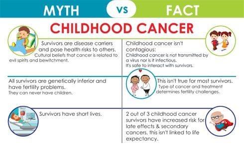 Myths And Facts Of Childhood Cancer!