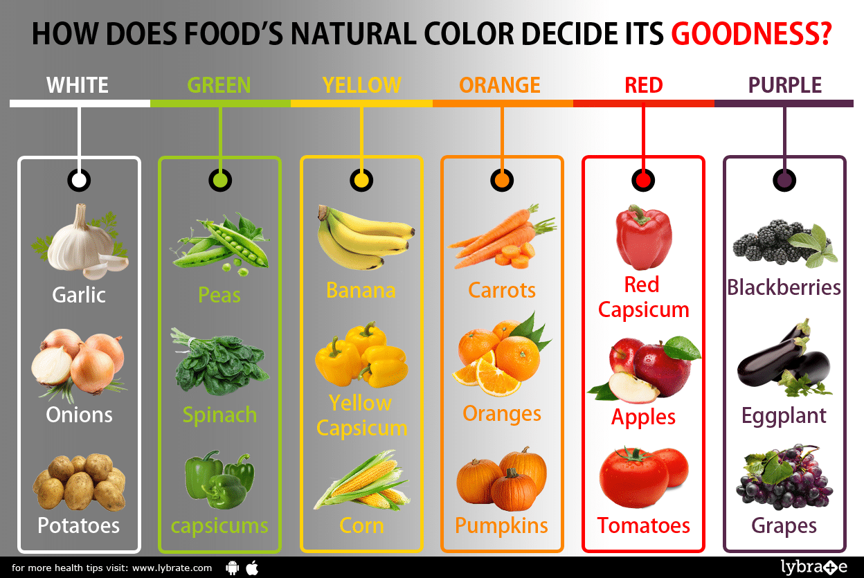 How Does Food's Natural Color Decide Its Goodness?