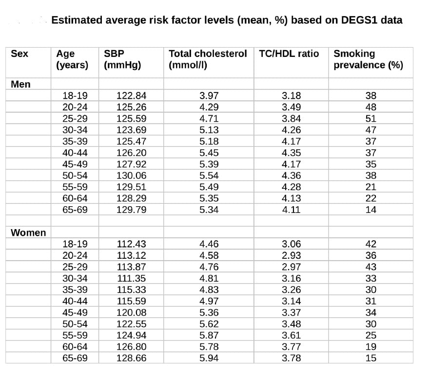 Coronary Risk Factors