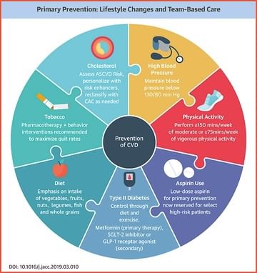 Way to Healthy Heart