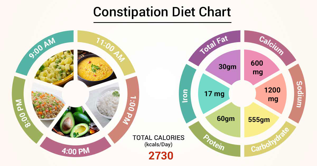 Diet Chart For Constipation Patient, Diet For Constipation chart Lybrate.