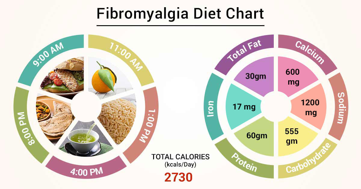 Diet Chart For fibromyalgia Patient, Fibromyalgia Diet chart Lybrate.