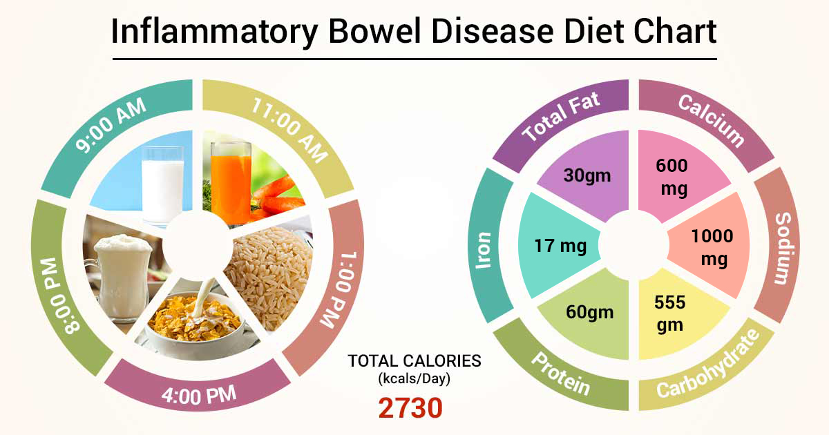 Diet Chart For inflammatory bowel disease Patient, Inflammatory Bowel