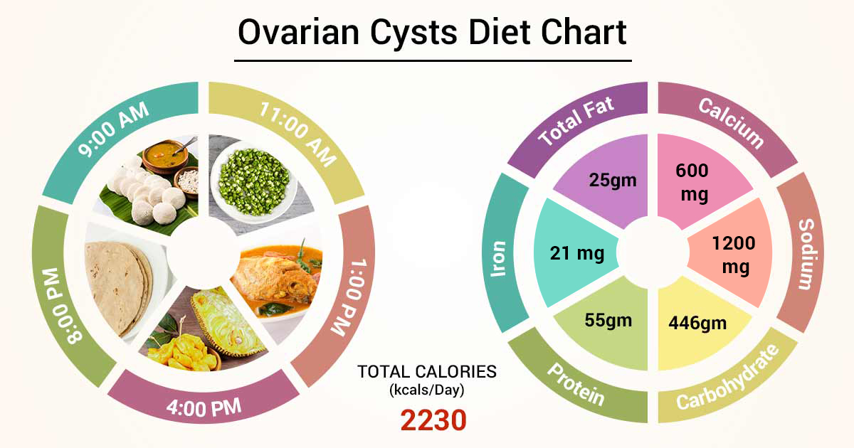Diet Chart For Ovarian Cysts Patient, Ovarian Cysts Diet chart Lybrate.
