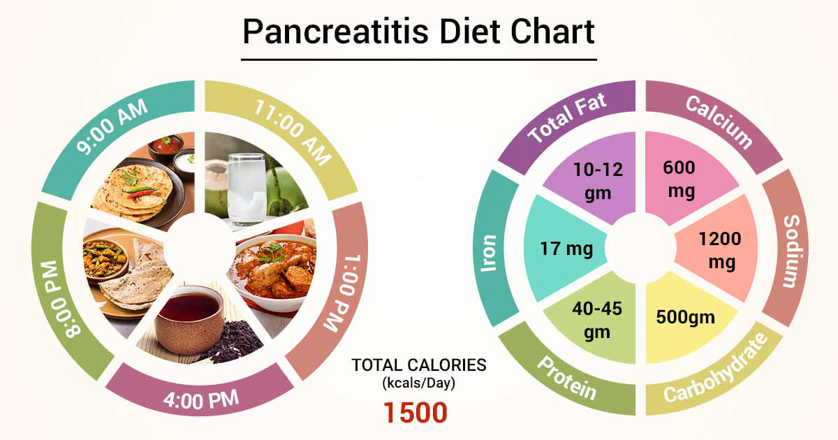 Diet Chart For Pancreatitis Patient Pancreatitis Diet Chart Lybrate Diet Chart For Pancreatitis Patient Pancreatitis Diet Chart Lybrate
