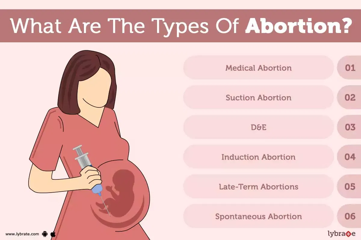 Abortion Method, Cost, Side Effects And Types Of Abortion