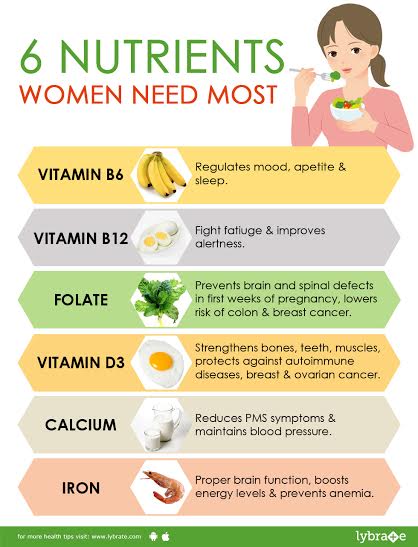 6 nutrients women need the most by dr sujoy dasgupta lybrate the 6 nutrients