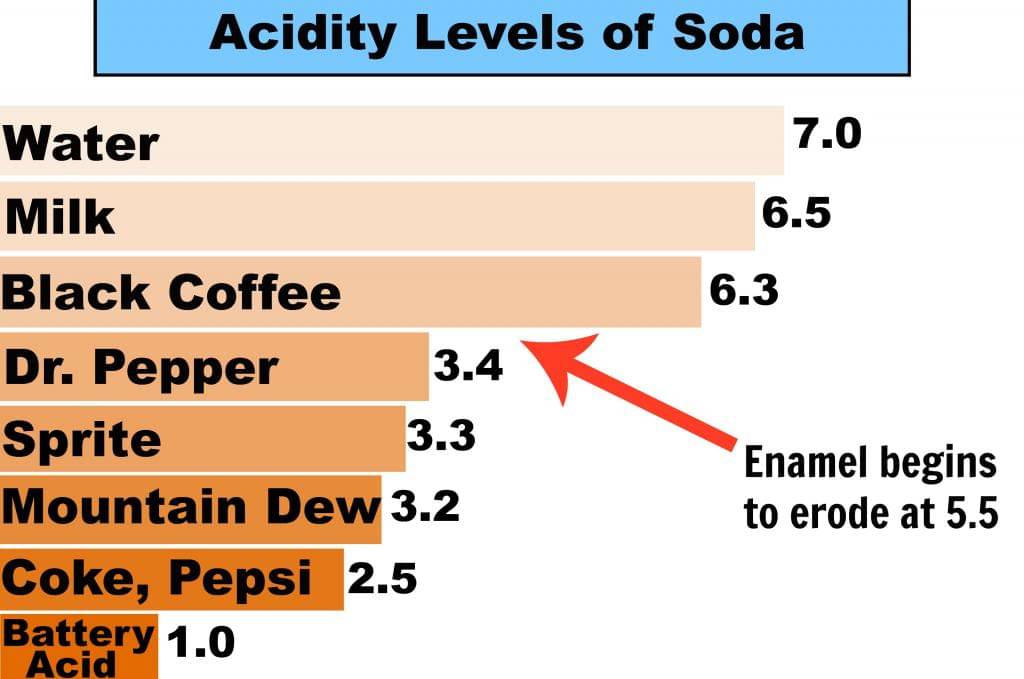 Acidic Beverages Chart