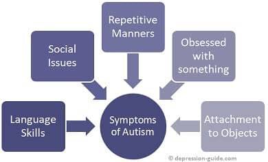 Core Symptoms Of Autism! - By Dr. Rishi Pal 