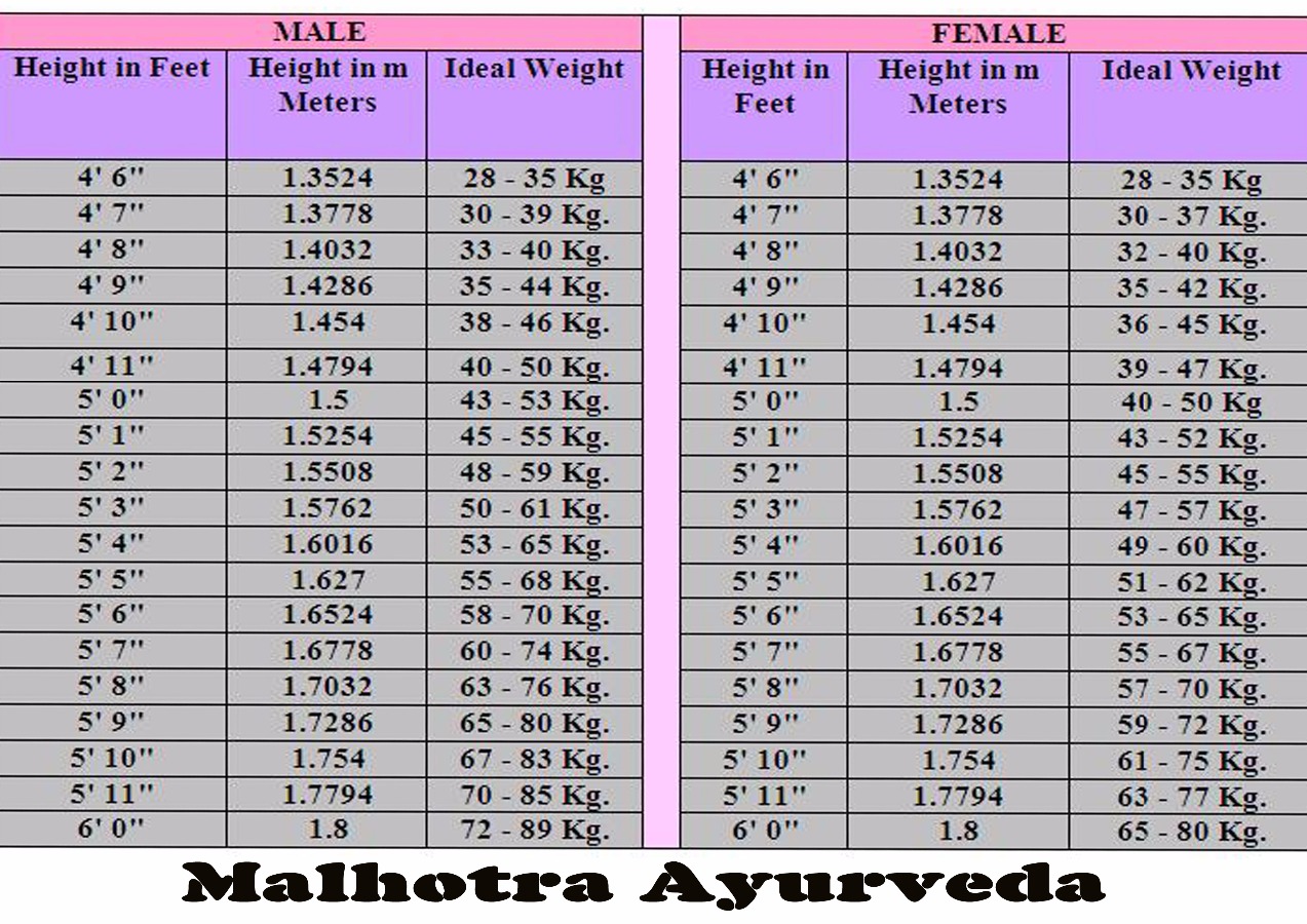 how much should i weigh for my height and age by dr what is the average weight for my height chart
