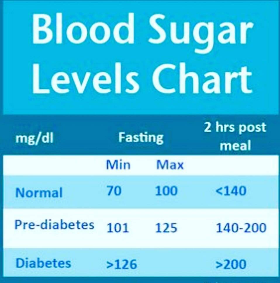 blood-sugar-level-chart-by-dt-neha-suryawanshi-lybrate