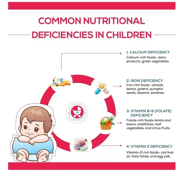 Common Nutrition Deficiencies In Children! - By Dt. Neha Suryawanshi ...