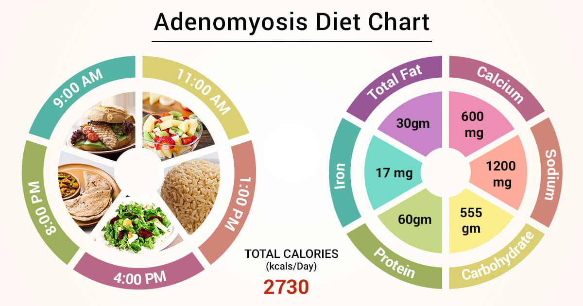 Diet Chart For Adenomyosis Patient, Adenomyosis Diet chart | Lybrate.