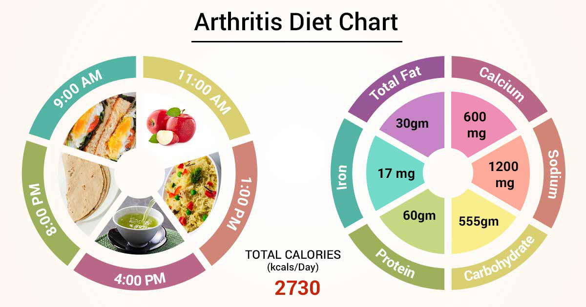 Diet Chart For arthritis Patient, Arthritis Diet chart Lybrate.