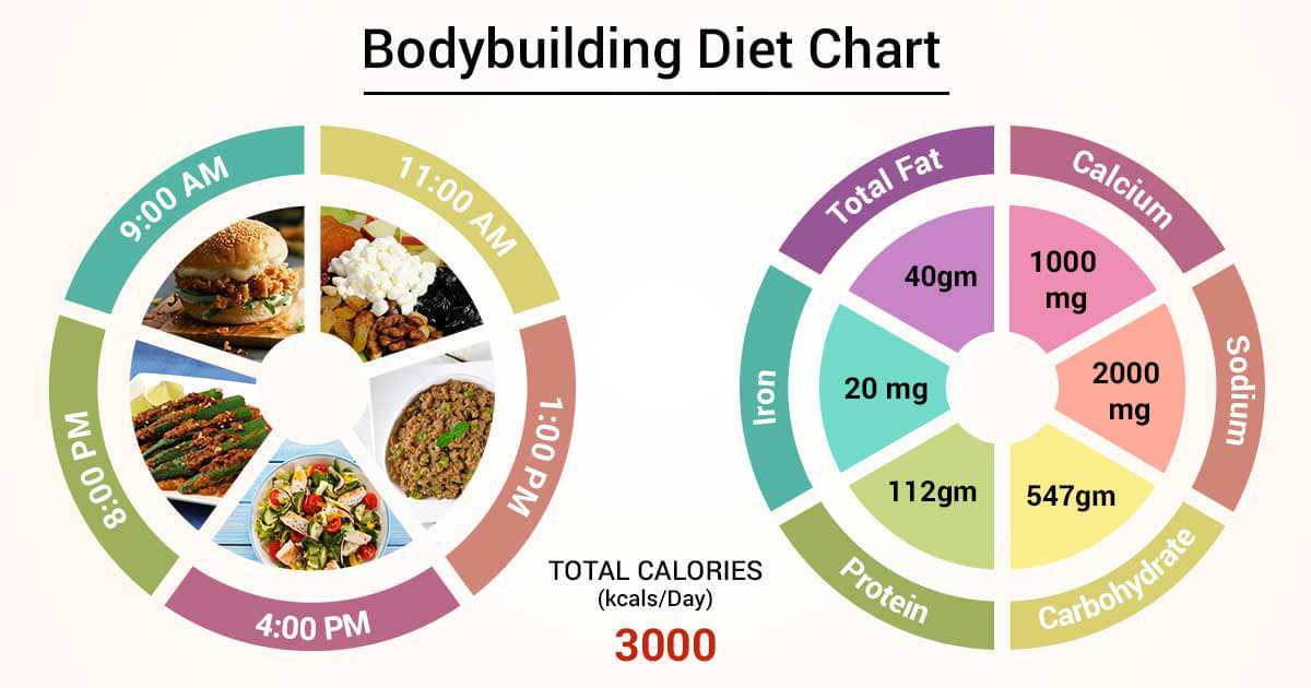 Diet Chart For Bodybuilding Patient Bodybuilding Diet Chart Chart Lybrate