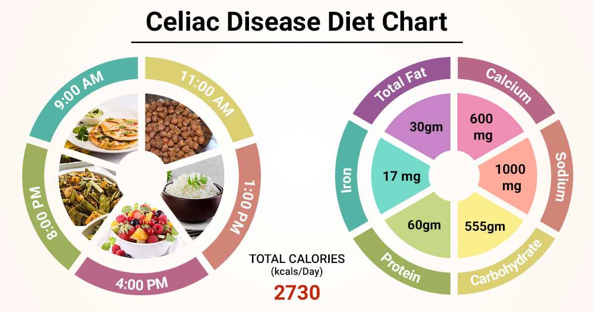 diet-chart-for-celiac-disease-patient-celiac-disease-diet-chart-lybrate