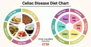 Diet Chart For Celiac Disease Patient Celiac Disease Diet Chart Lybrate 