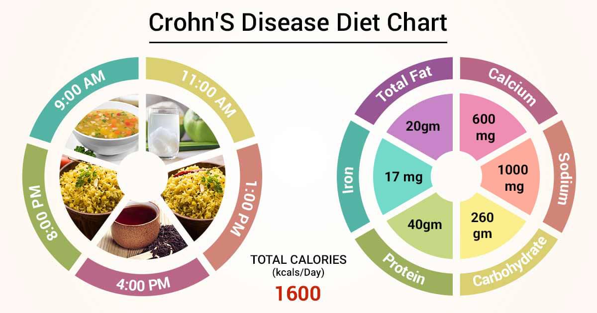 Diet Chart For Crohns Disease Patient Crohns Disease Diet Chart Lybrate