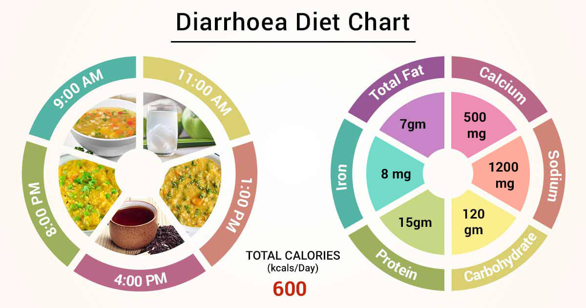 diabetic with diarrhea what to eat)