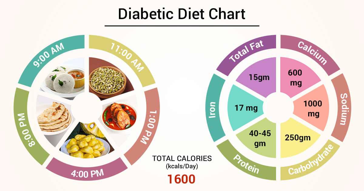 type 2 diabetes meal plan chart