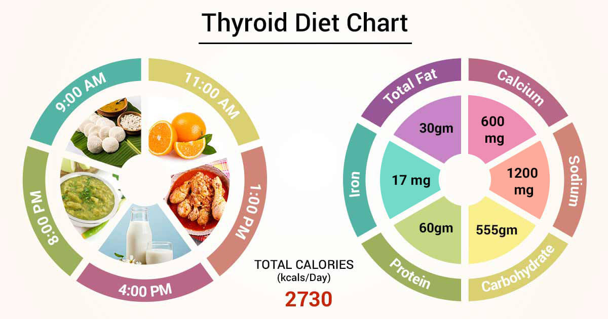 Thyroid Symptoms Chart