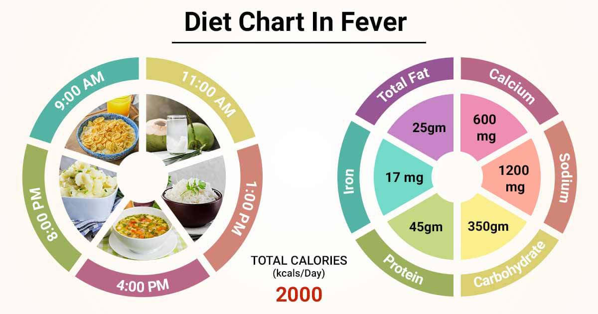 What Happens If We Eat Chicken During Fever