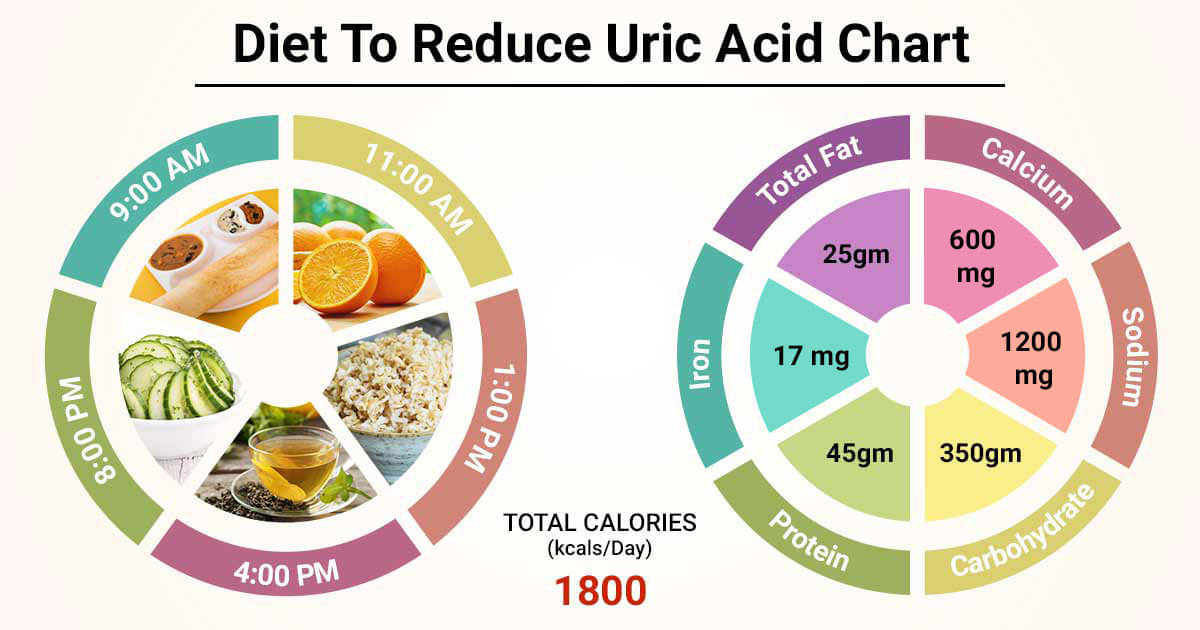 Uric Acid Level Chart For