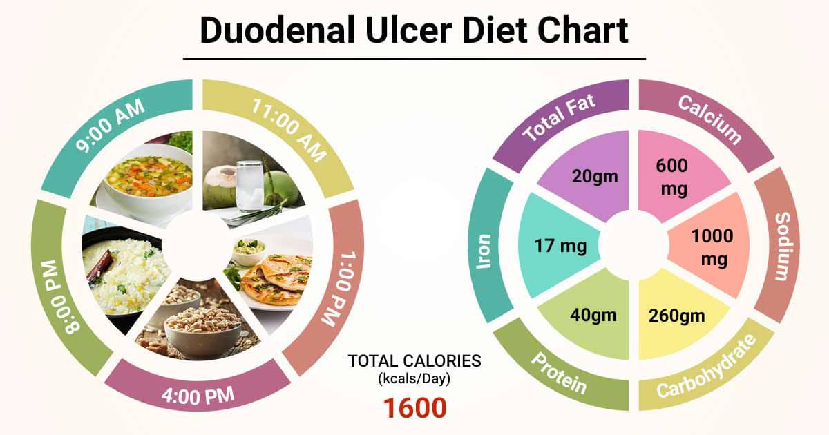 Diet Chart For duodenal ulcer Patient, Duodenal Ulcer Diet chart | Lybrate.