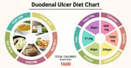 Diet Chart For Duodenal Ulcer Patient Duodenal Ulcer Diet Chart Lybrate 