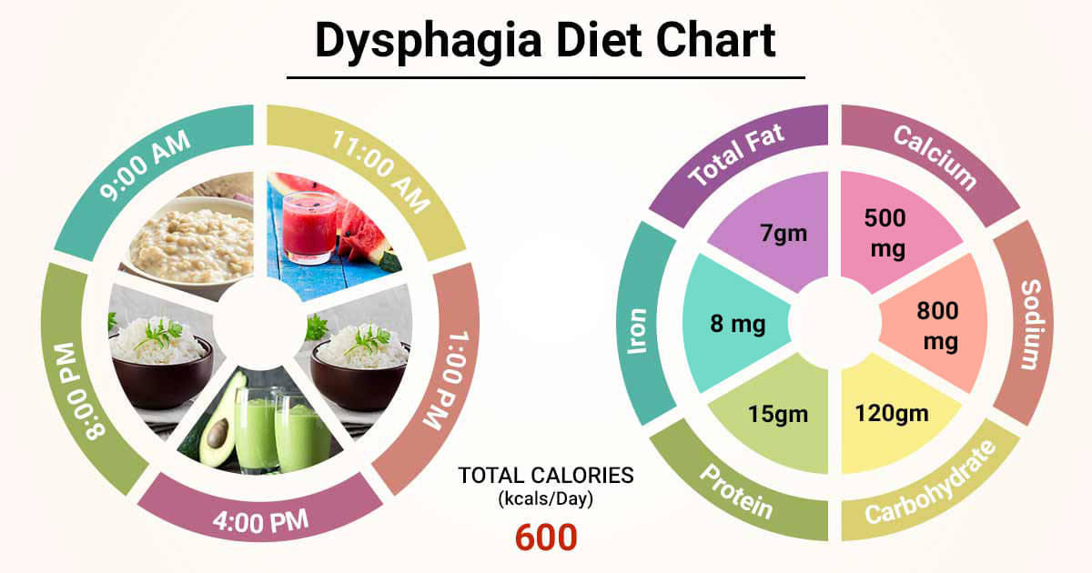 Diet Chart For Dysphagia Patient, Dysphagia Diet Chart | Lybrate.