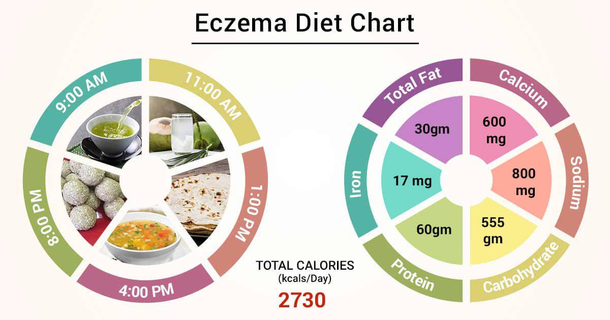 30 day diet plan for eczema