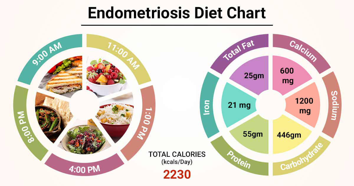 foods to avoid with endometriosis