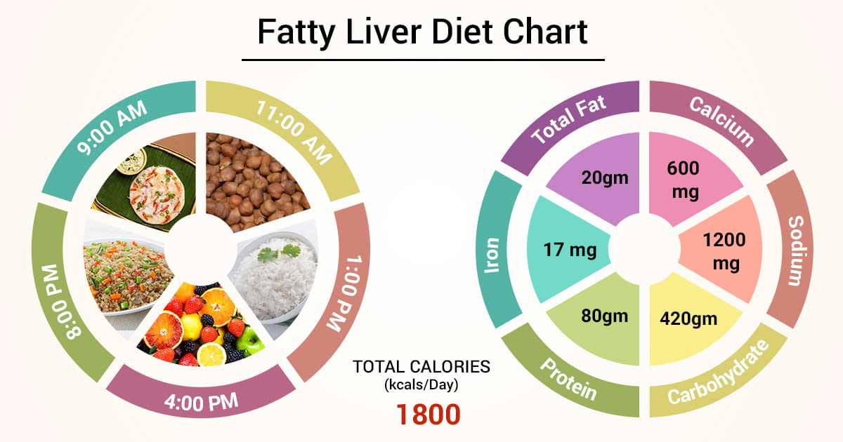 diets for fatty liver