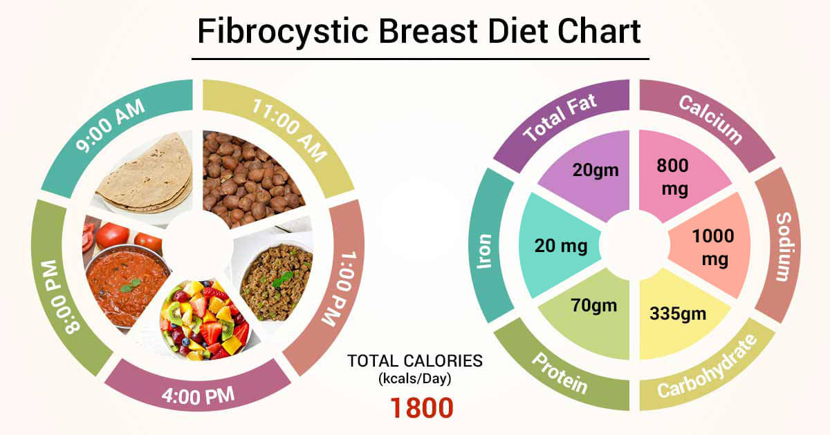 natural remedy for fibrocystic breast changes