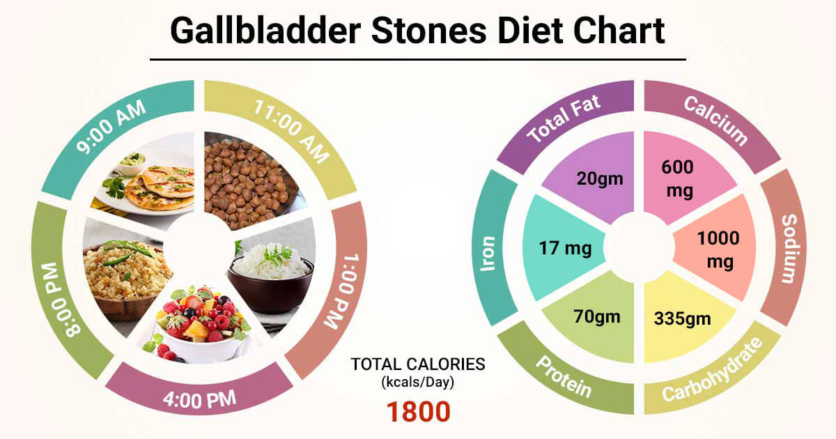 Diet Chart For gallbladder stones Patient, Gallbladder ...