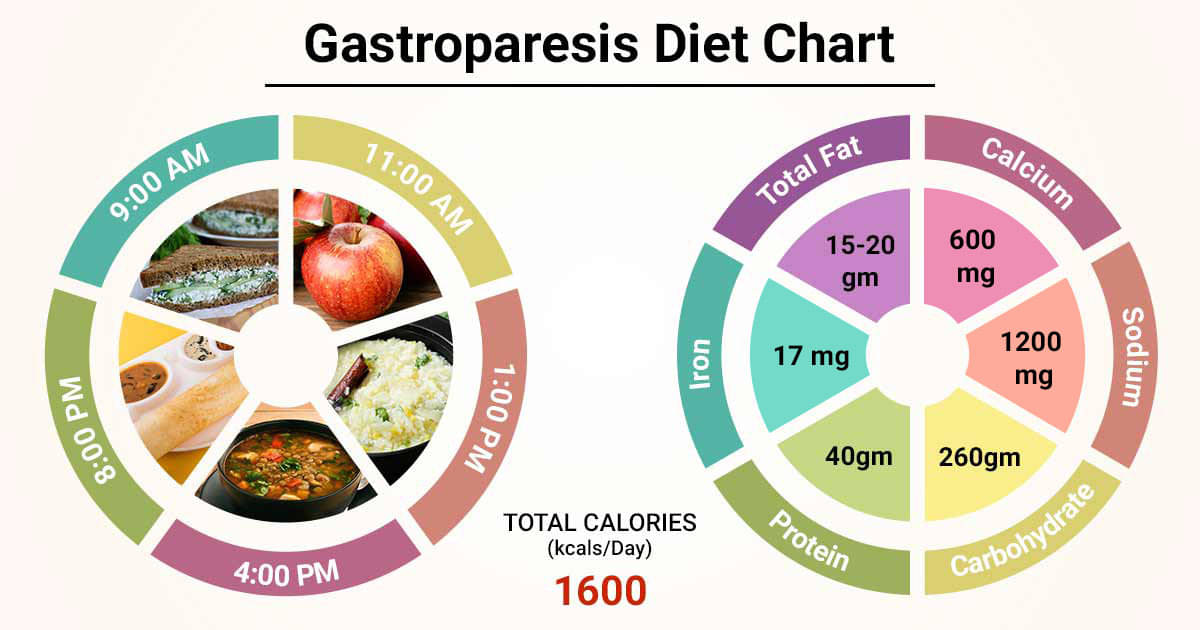 diabetic gastroparesis diet chart