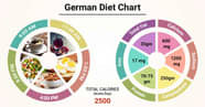 Diet Chart For German Diet Patient German Diet Chart Lybrate 