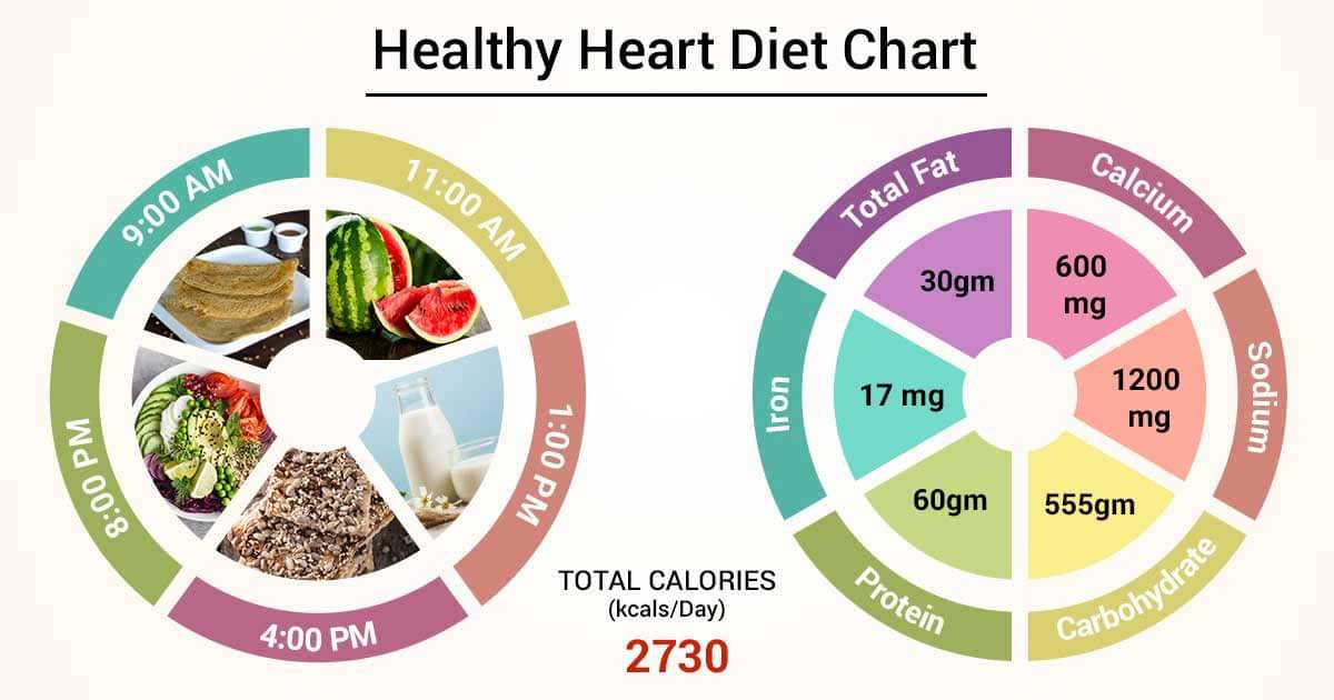 Diet Chart For Healthy heart Patient, Heart Healthy Diet chart | Lybrate.