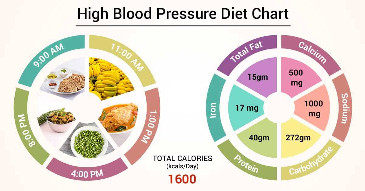 blood pressure diet