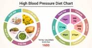 Diet Chart For High Blood Pressure Patient High Blood Pressure Diet Chart Lybrate 