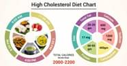 Diet Chart For High Cholesterol Patient High Cholesterol Diet Chart 