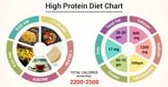 Diet Chart For High Protein Patient High Protein Diet Chart Lybrate 